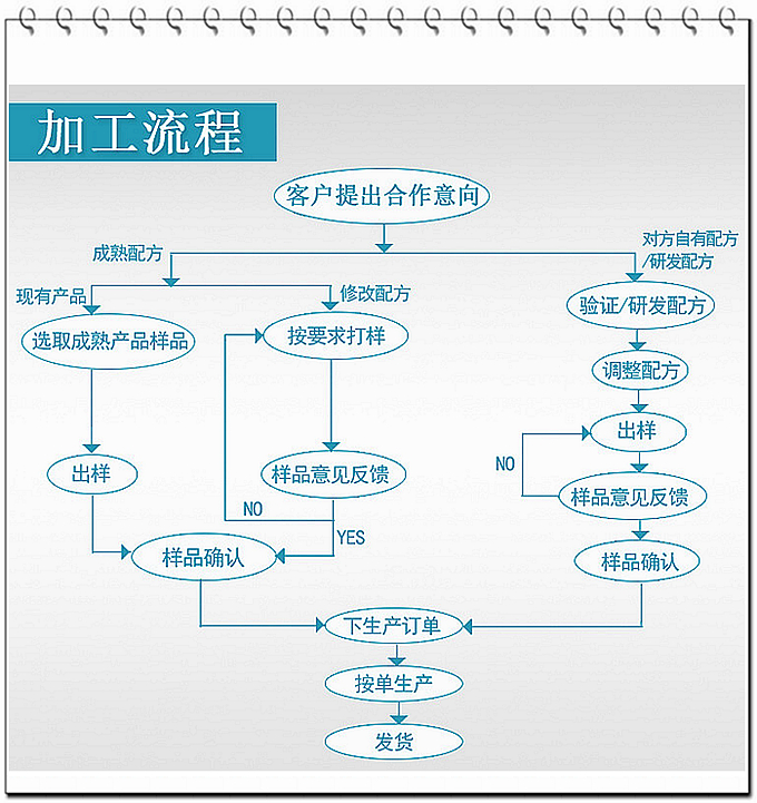 德州健之源壓片糖果產品詳情：   類別：食品QS   成分：工廠提供成熟配方或根據客戶要求定制調配   規格：多規格選擇，按要求定制加工   包裝：袋裝、瓶裝、工廠提供包裝設計或由客戶提供   單價：面議   靈活的合作方式：OEM、ODM、OBM（包工包料、來料加工、、來配方加工等）
