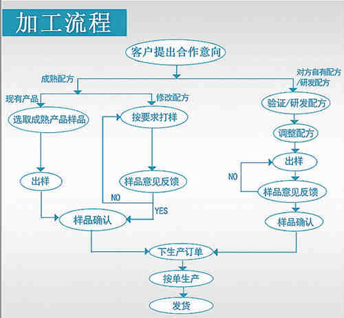保健品、保健食品oem貼牌代加工流程_德州健之源